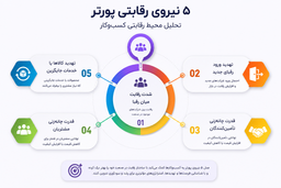 مدل پنج نیروی پورتر؛ اولین قدم برای تدوین استراتژی موفق