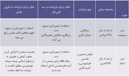 بررسی تطبیقی تزئینات بناهای مذهبی صدر اسلام و صدر مسیحیت
