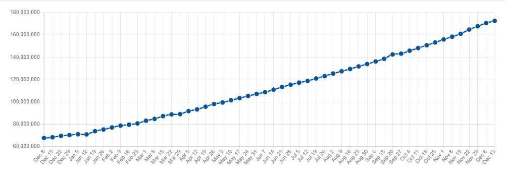 آمار دانلود و نصب پکیج Serilog بر اساس سایت Nuget Trends