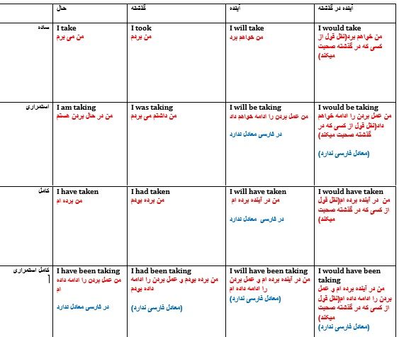 جدول صرف فعل در 16 زمان زبان انگلیسی