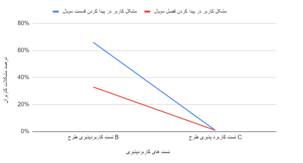 نمودار درصد مشکلات کاربران در دو طرح 