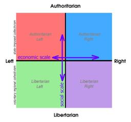 قطب‌نمای سیاسی یا Political Compass