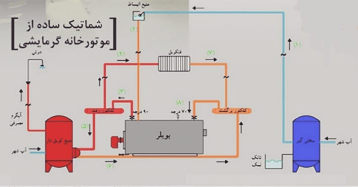 شماتیک موتورخانه