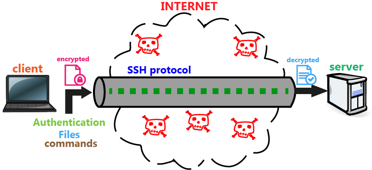 پروتکل SSH امنیت محتوای رد و بدل شده در یک شبکه ناامن مثل اینترنت را تامین می‌کند.