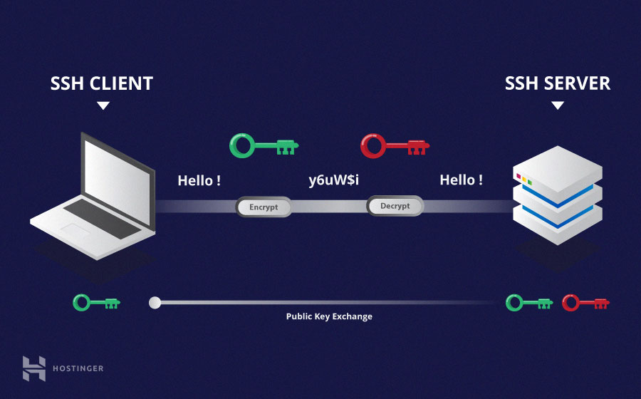 نرم افزار SSH Client به صورت خودکار کلید عمومی (کلید سبز) را از سرور میگیرد و پیام خود را با آن رمز می‌کند و در شبکه اینترنت با پروتکل SSH منتقل می‌کند. سرور می‌تواند پیام رمز شده را با کلید خصوصی خود باز کند.