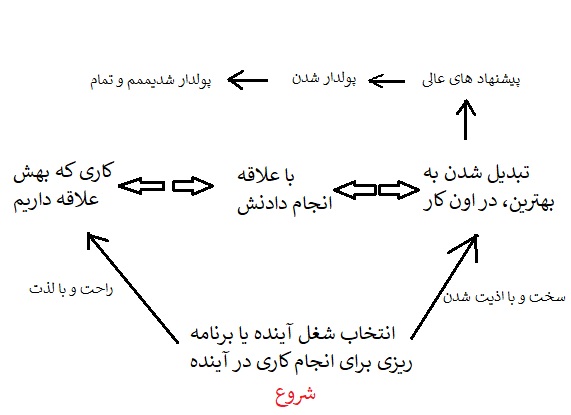 فلوچارت یکی از قانون های پولدار شدن