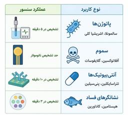 نانوبیوسنسورها در صنایع غذایی: کاربردها، LSPR، آپتاسنسورها و چالش‌های تجاری‌سازی (مرور ۲۰۲۵)