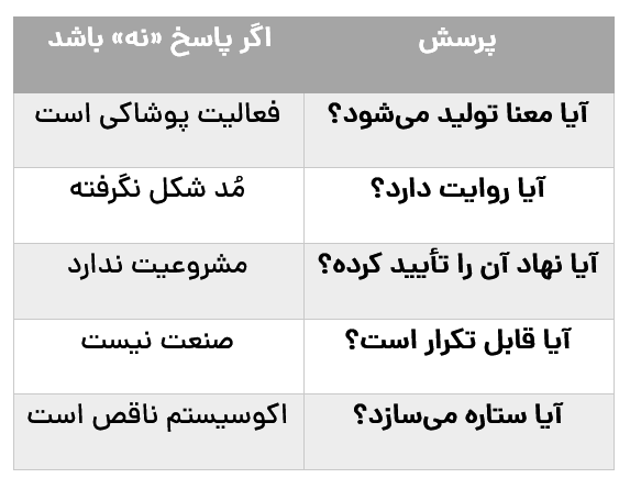جدول 4: پرسشهای تشخیصی صنعت مُد