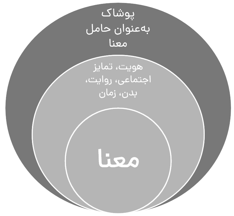 نمودار 1: مُد بهعنوان نظام معنا