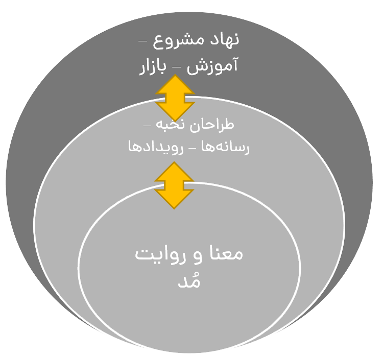 نمودار 3 اکوسیستم صنعت مُد معناساز