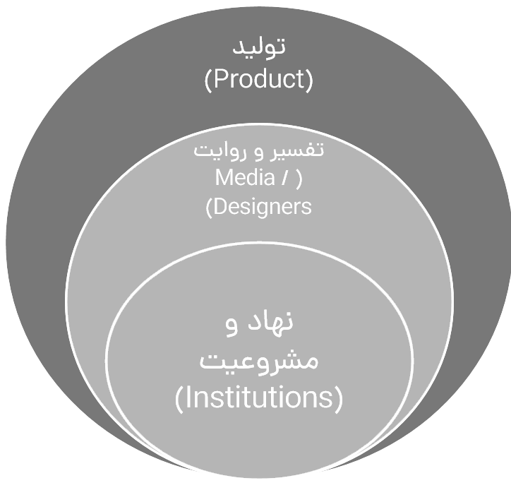 نمودار 2: چارچوب سهلایهٔ صنعت مُد