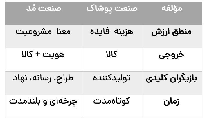 جدول 3: تعریف صنعت مُد بهمثابه صنعت خلاق–فرهنگی