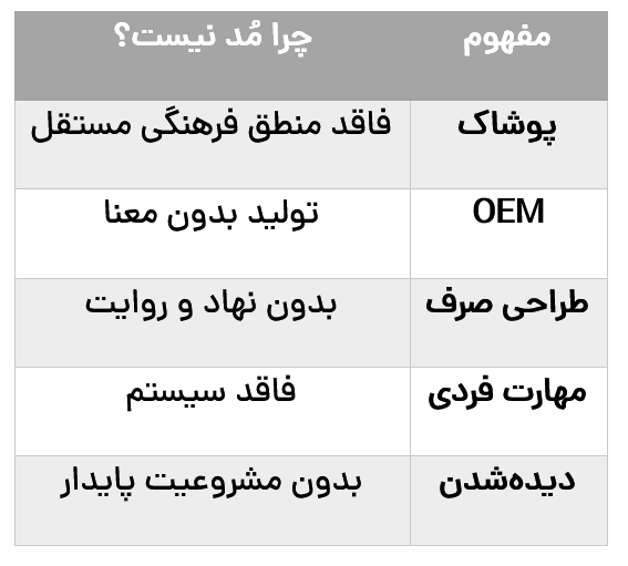 جدول 2: مرزبندی مُد با مفاهیم مجاور