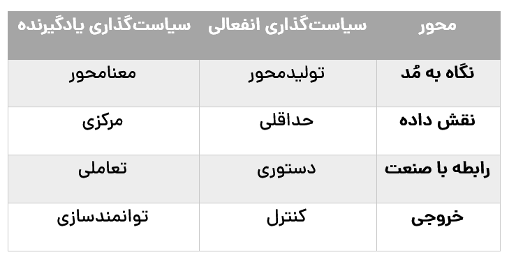 جدول 5: تفاوت سیاستگذاری انفعالی و سیاستگذاری یادگیرنده در مُد