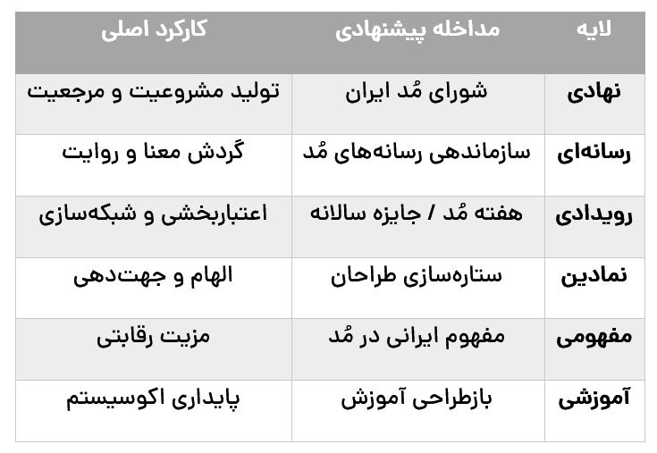 جدول 6: نقشهٔ مداخلات کلیدی در صنعت مُد ایران