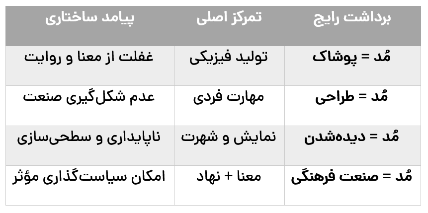 جدول 1: برداشتهای رایج از مُد و پیامدهای آن