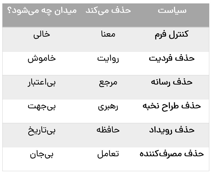 جدول 2: زنجیره علی–معلولی فروپاشی میدان مُد در ایران