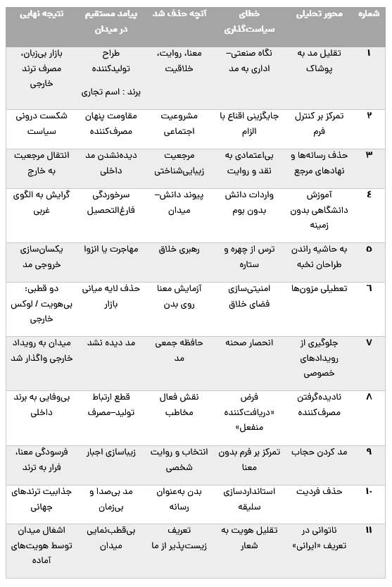 جدول 1: جمعبندی تحلیلی ۱۱ محور «سیاستگذاری مُد در ایران»