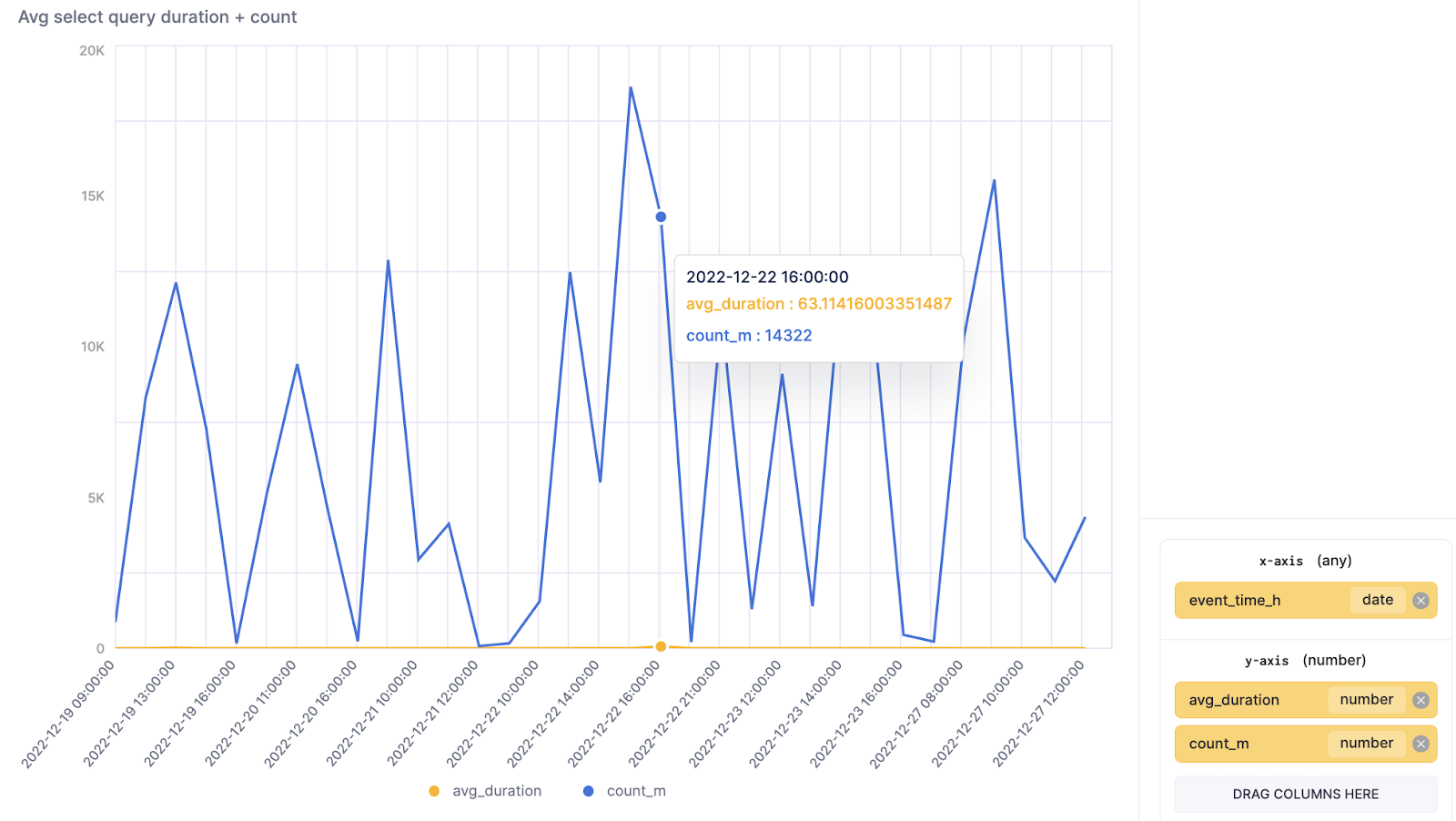 Average query duration and number of requests