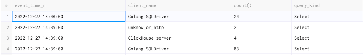 Number of SQL queries by client or use