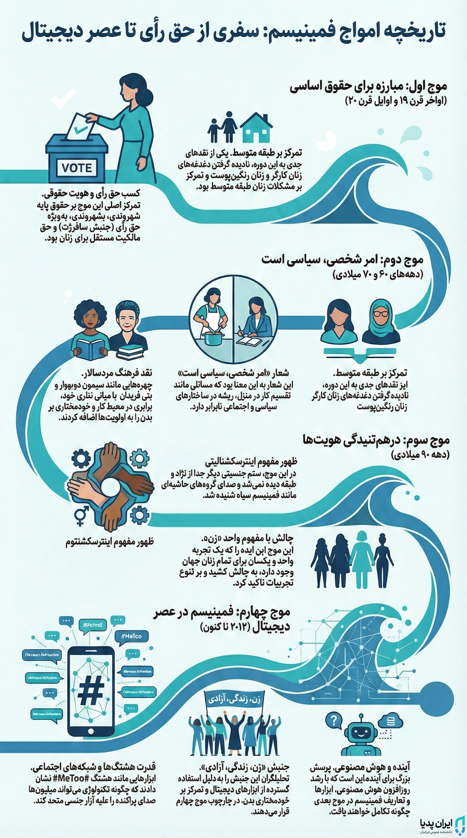 تاریخچه امواج فمینیسم - ایران پدیا