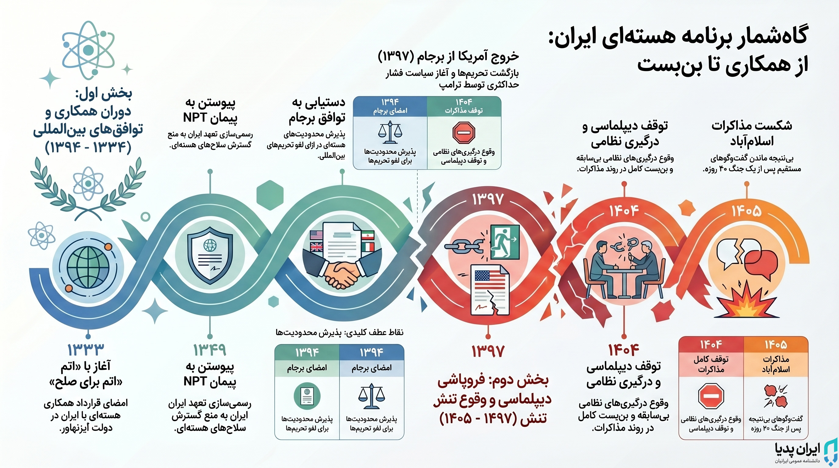 مذاکرات هستهای - ایران پدیا