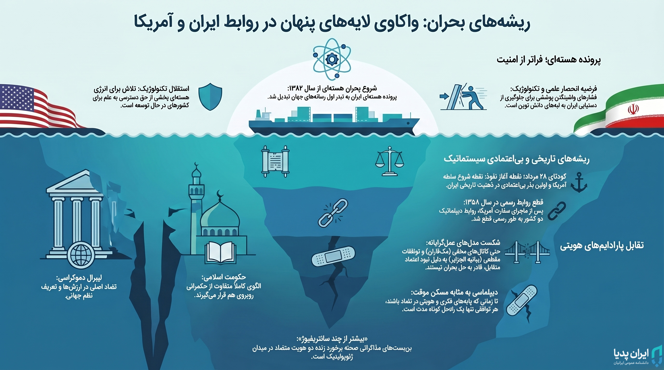 تاریخچه مذاکرات ایران و آمریکا - دانشنامه ایرانپدیا