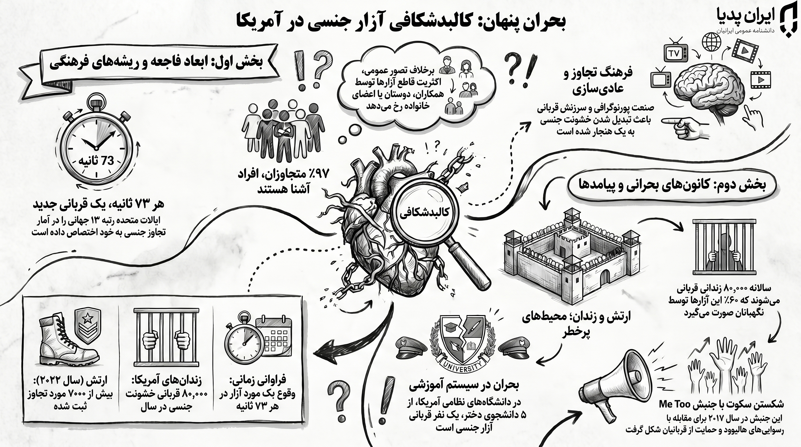 آمار آزار جنسی در آمریکا