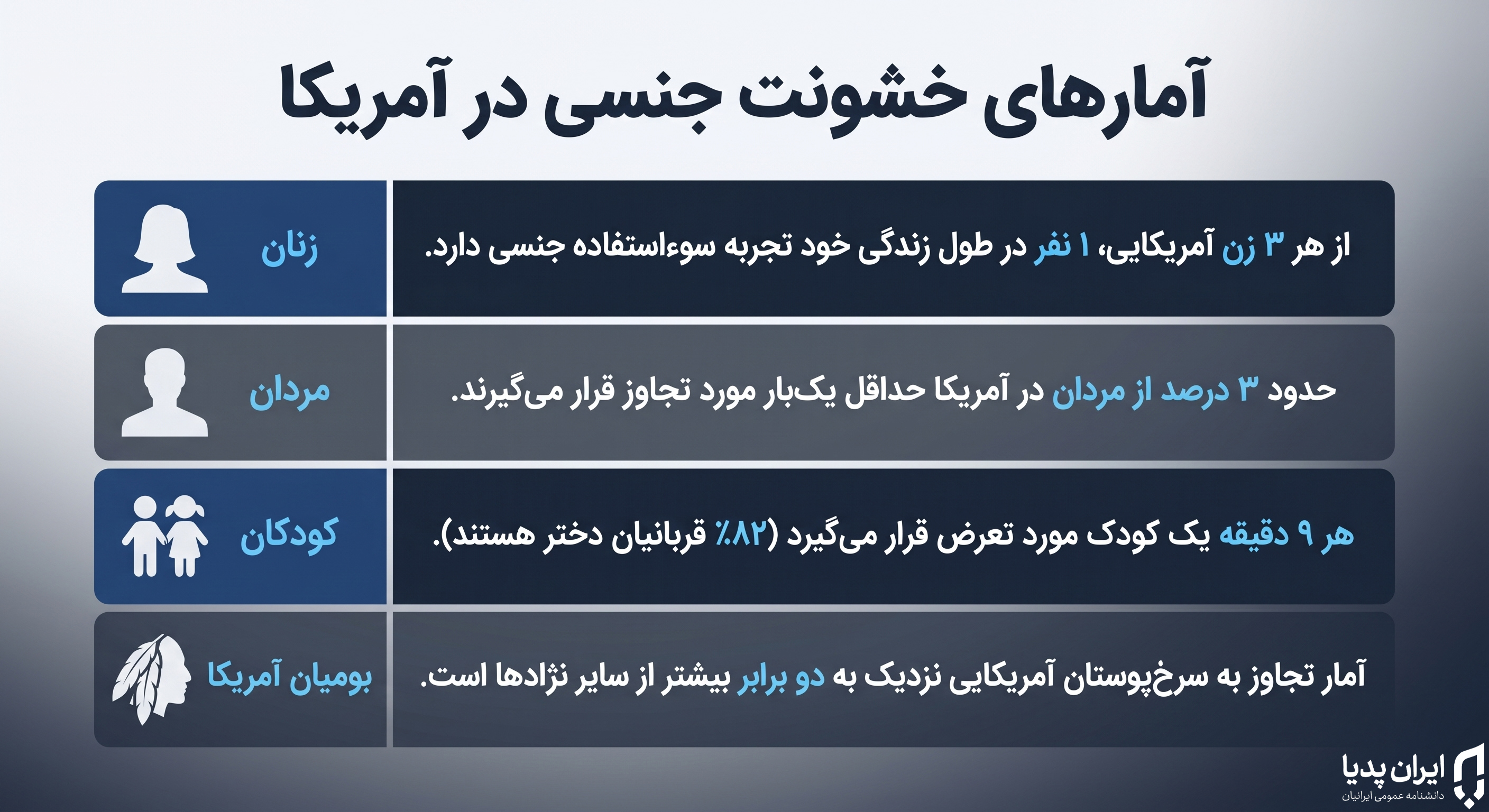 آمار خشونت جنسی در آمریکا