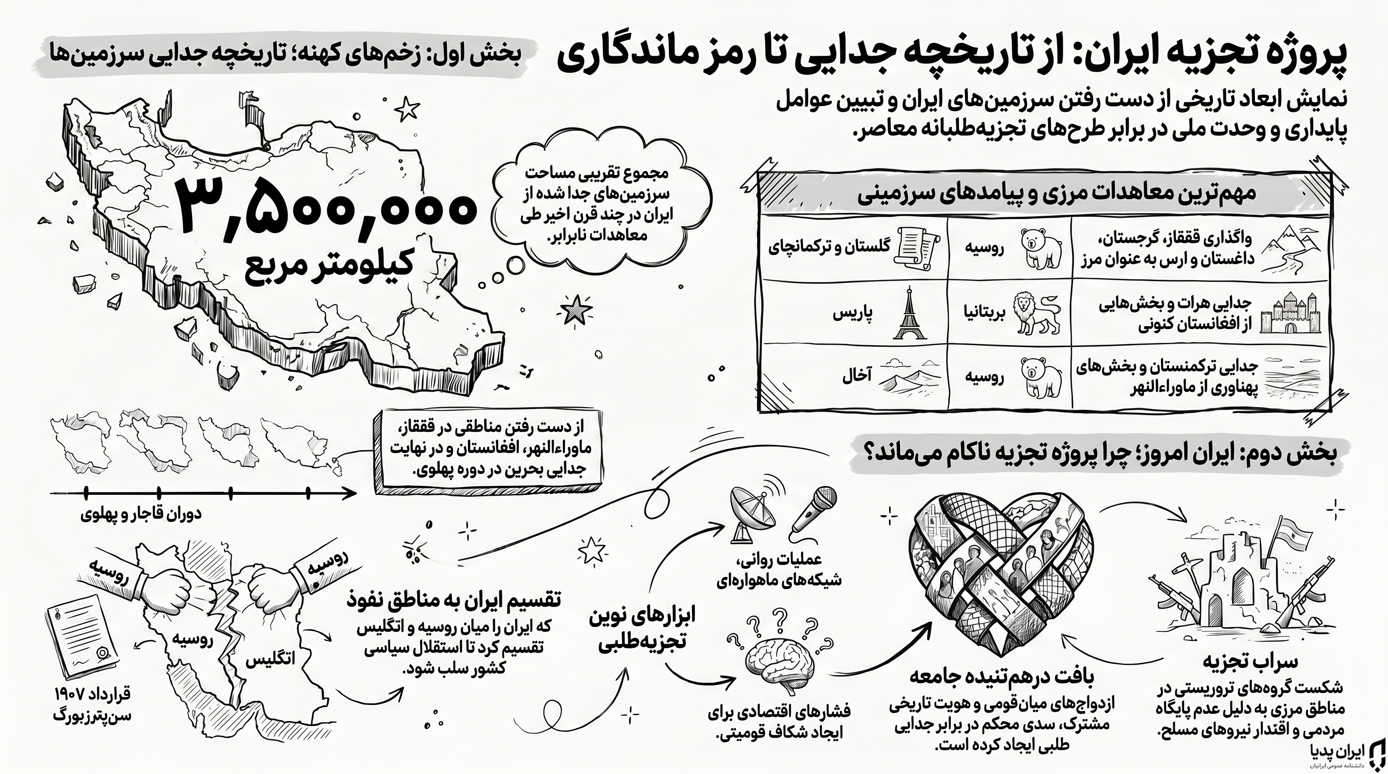 اینفوگرافیک تجزیه ایران