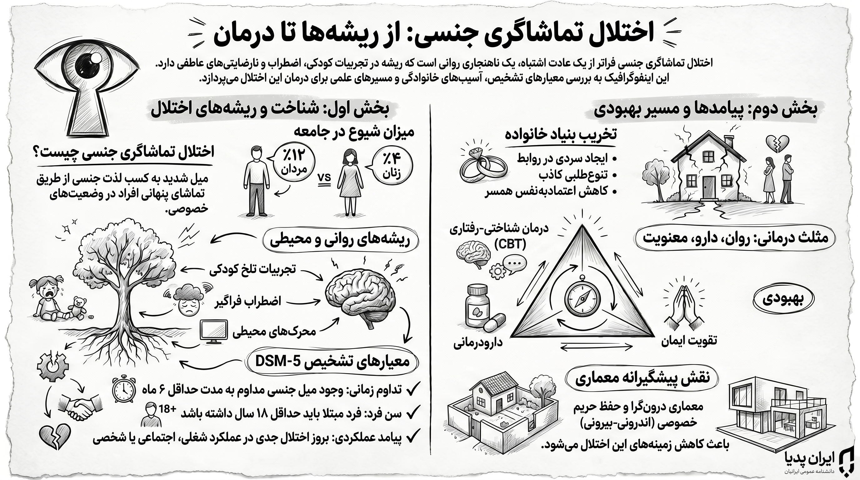 اینفوگرافیک اختلال تماشاگری جنسی