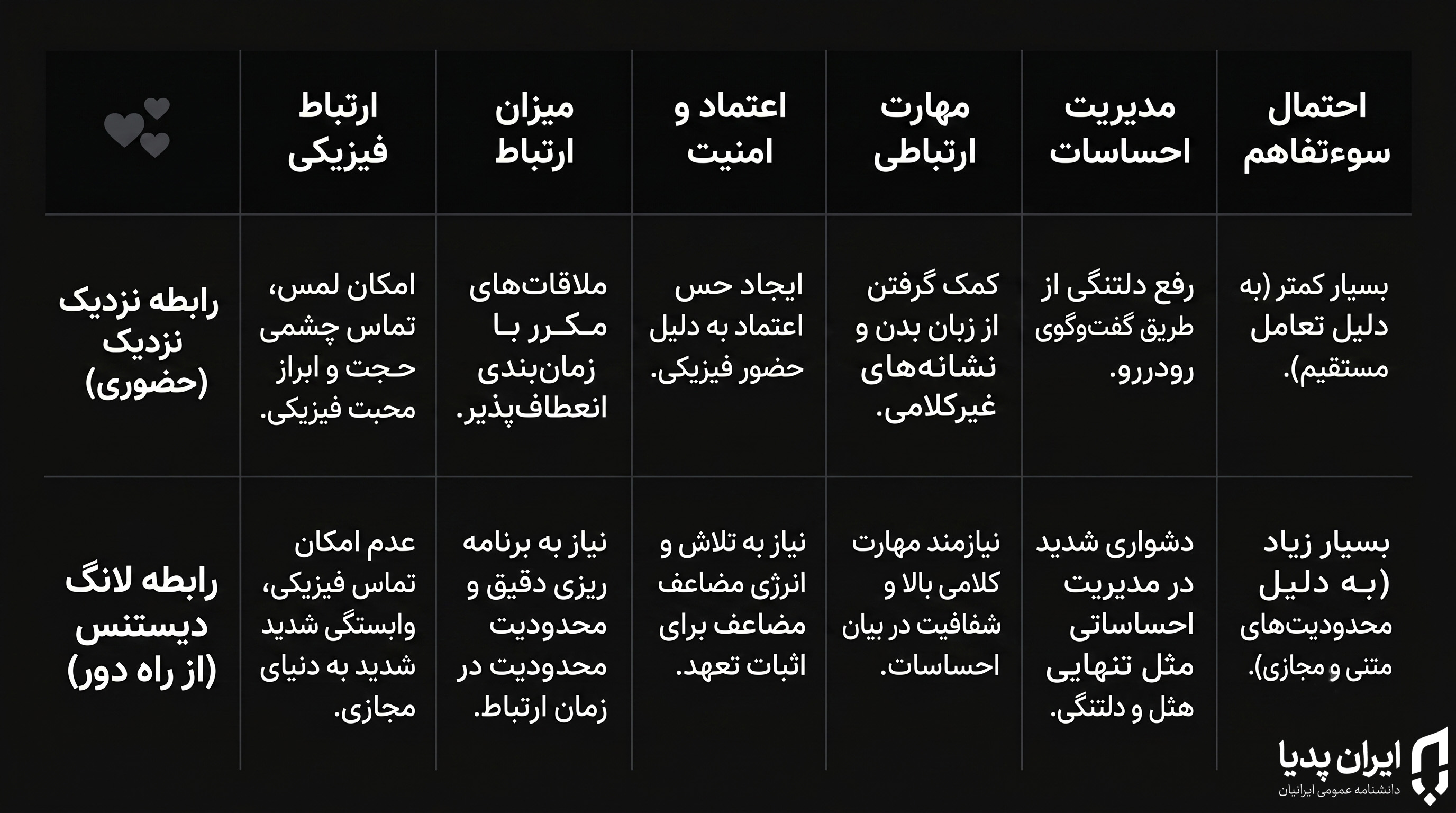 مقایسه رابطه لانگ دیستنس و رابطه حضوری
