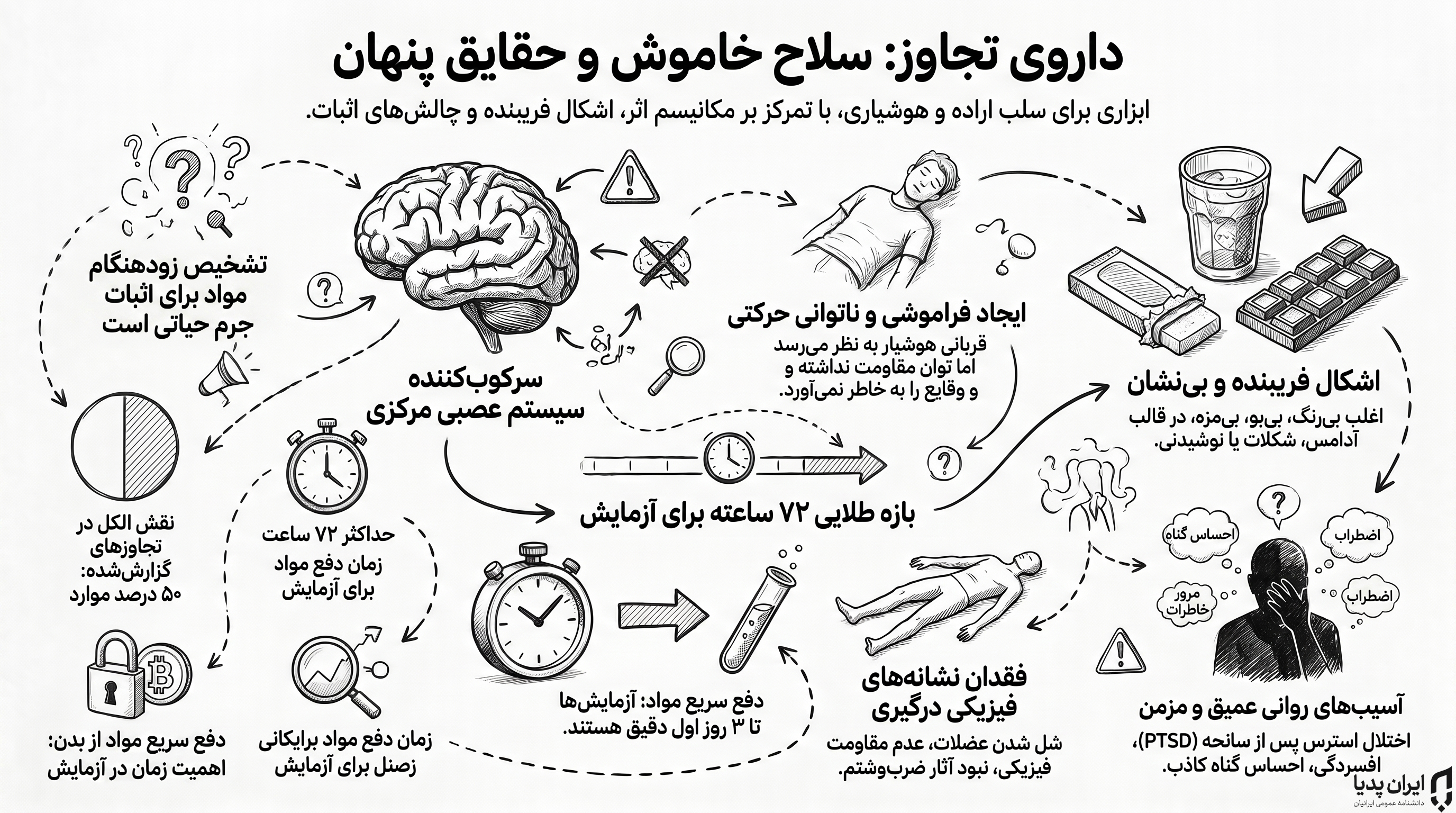 اینفوگرافیک داروی تجاوز