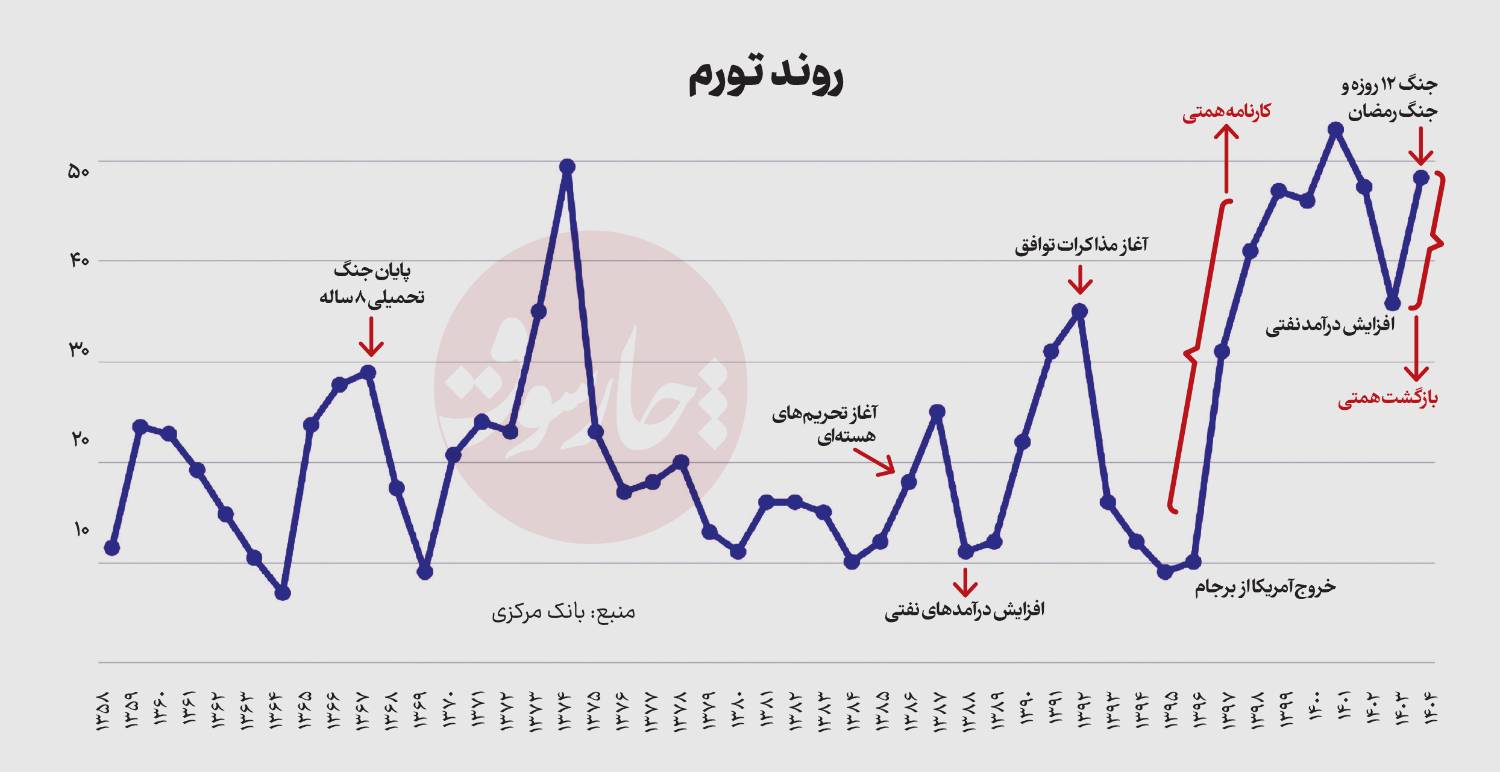 همتی سلطان تورم گرانی دلار پزشکیان