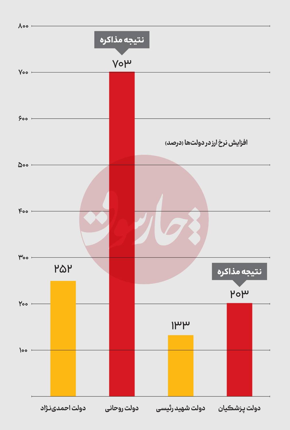 گرانی دلار مذاکره دولت پزشکیان
