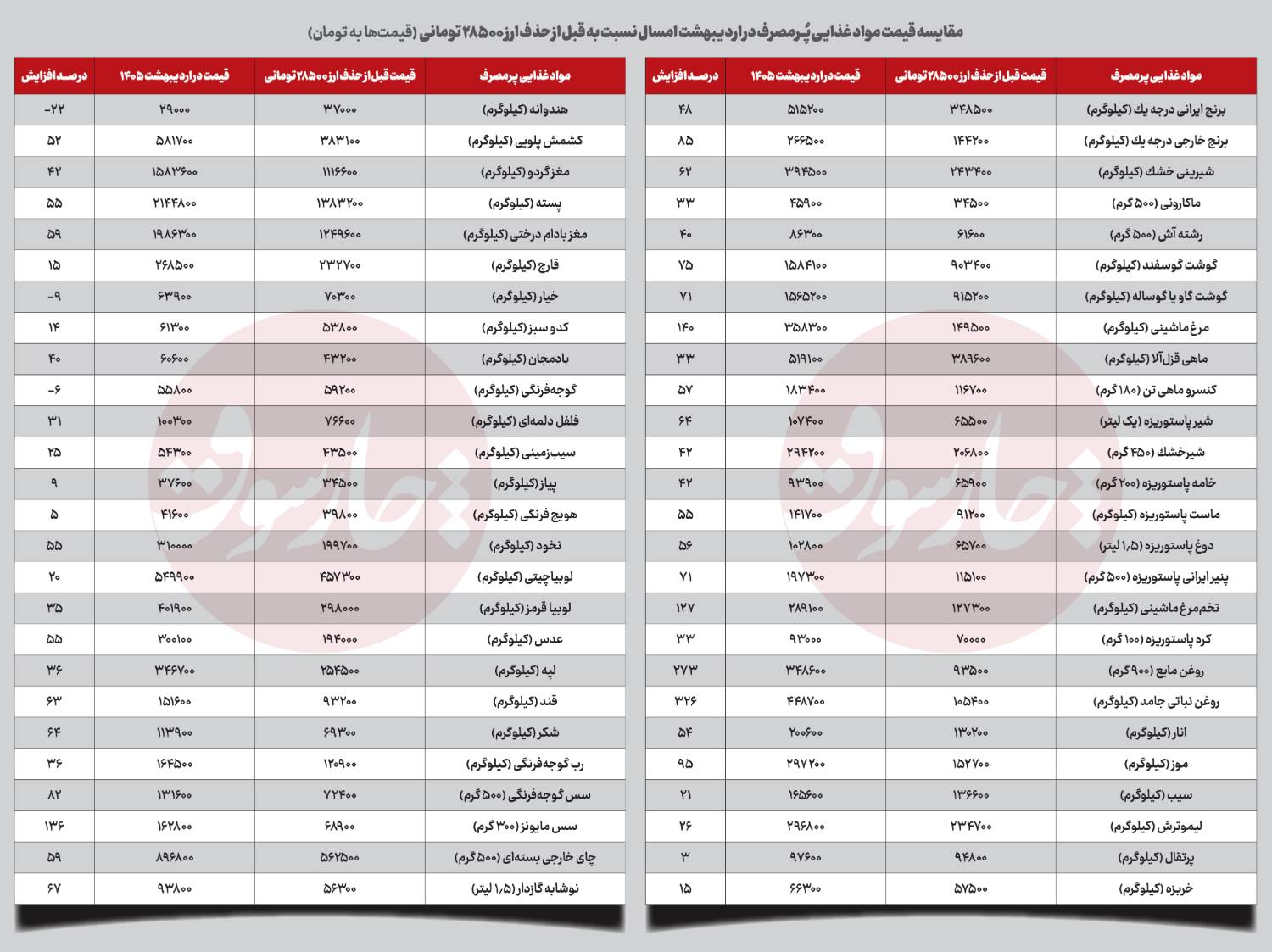 گرانی تورم کلالابرگ حذف ارز ترجیحی دولت پزشکیان