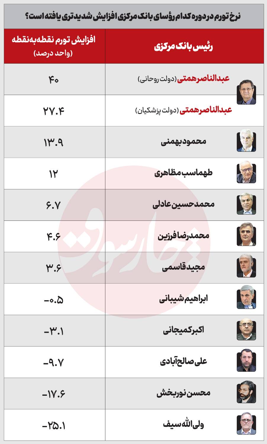 همتی سلطان تورم گرانی دلار پزشکیان