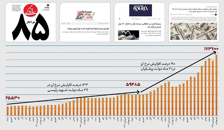 گرانی تورم دلار دولت پزشکیان