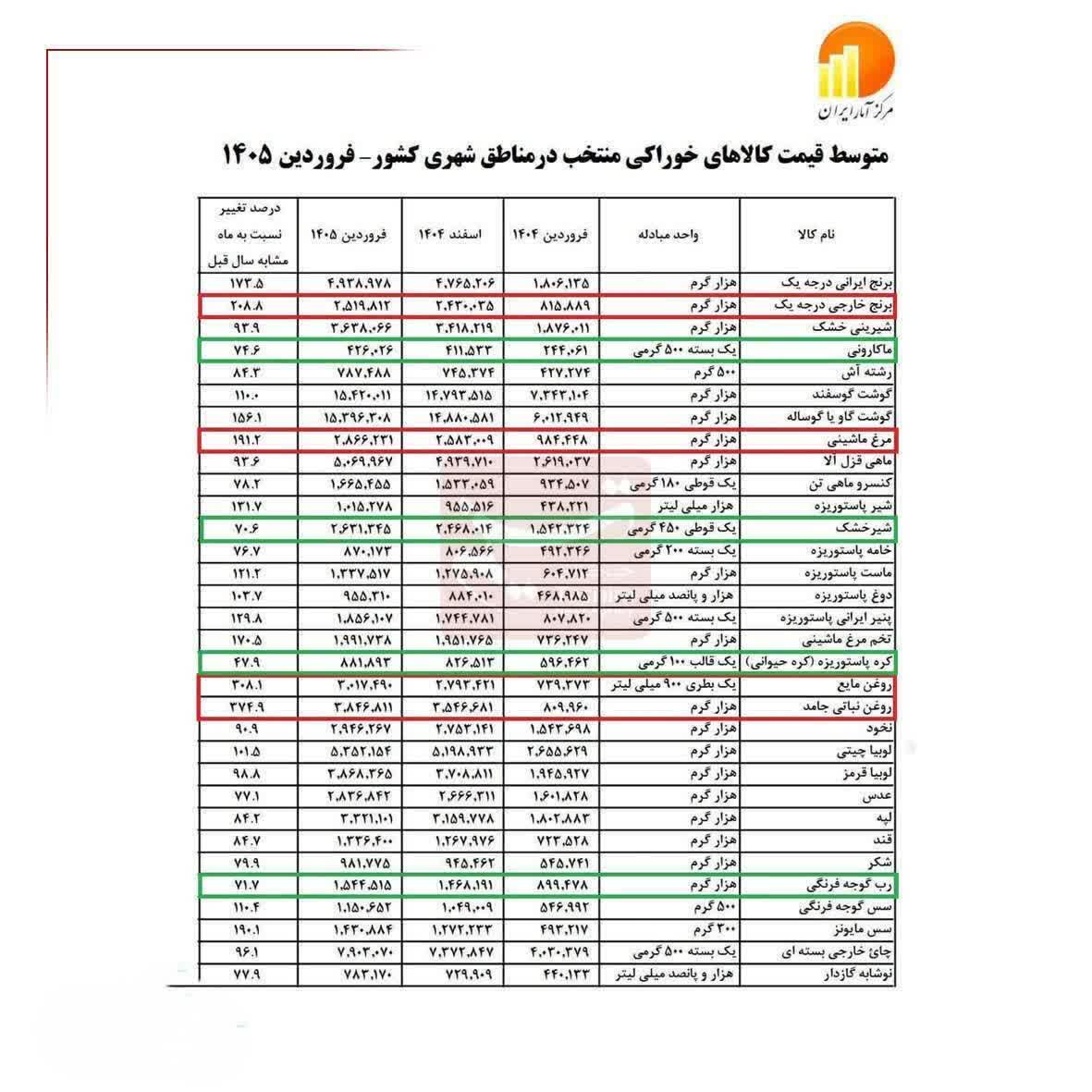 تورم گرانی دولت پزشکیان دلار