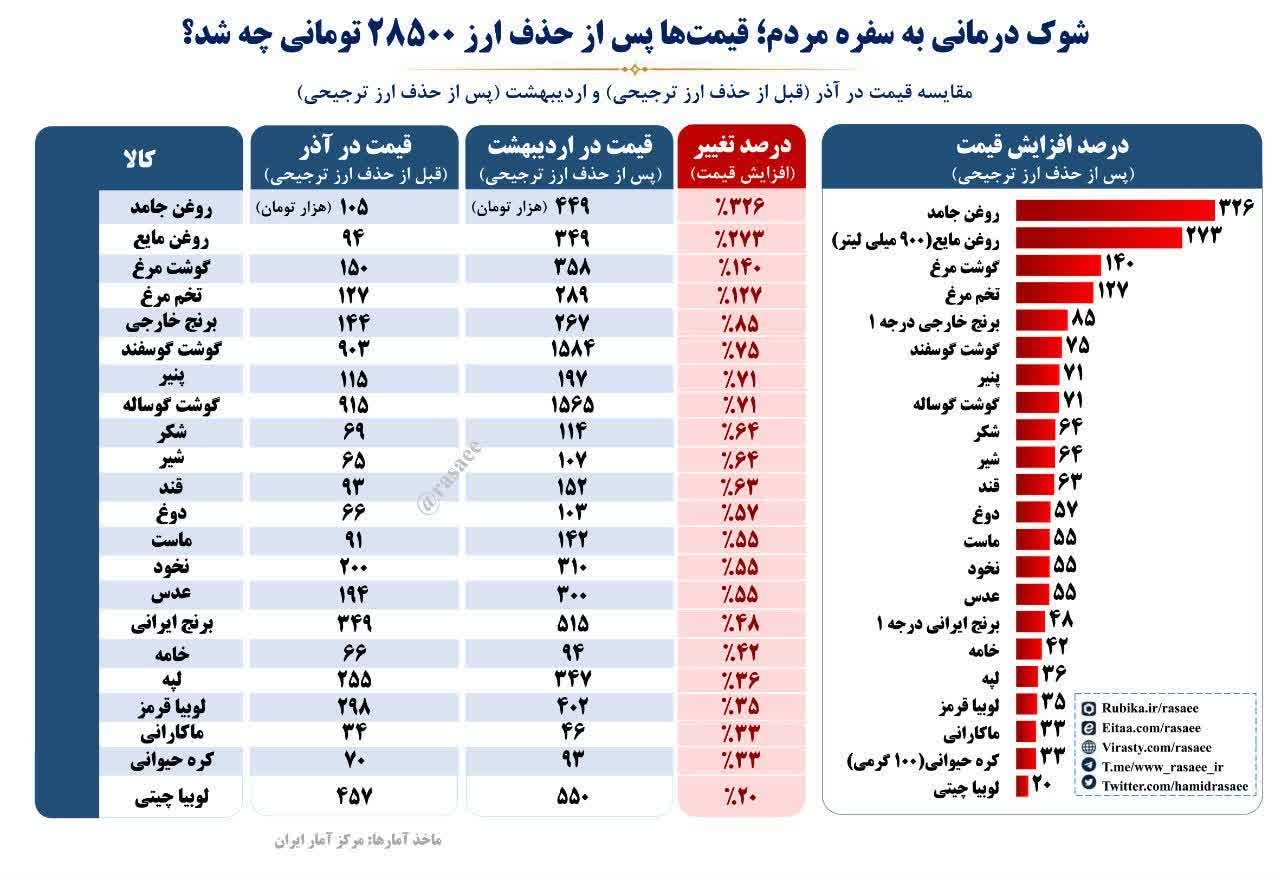 حذف ارز ترجیحی گرانی تورم دولت پزشکیان