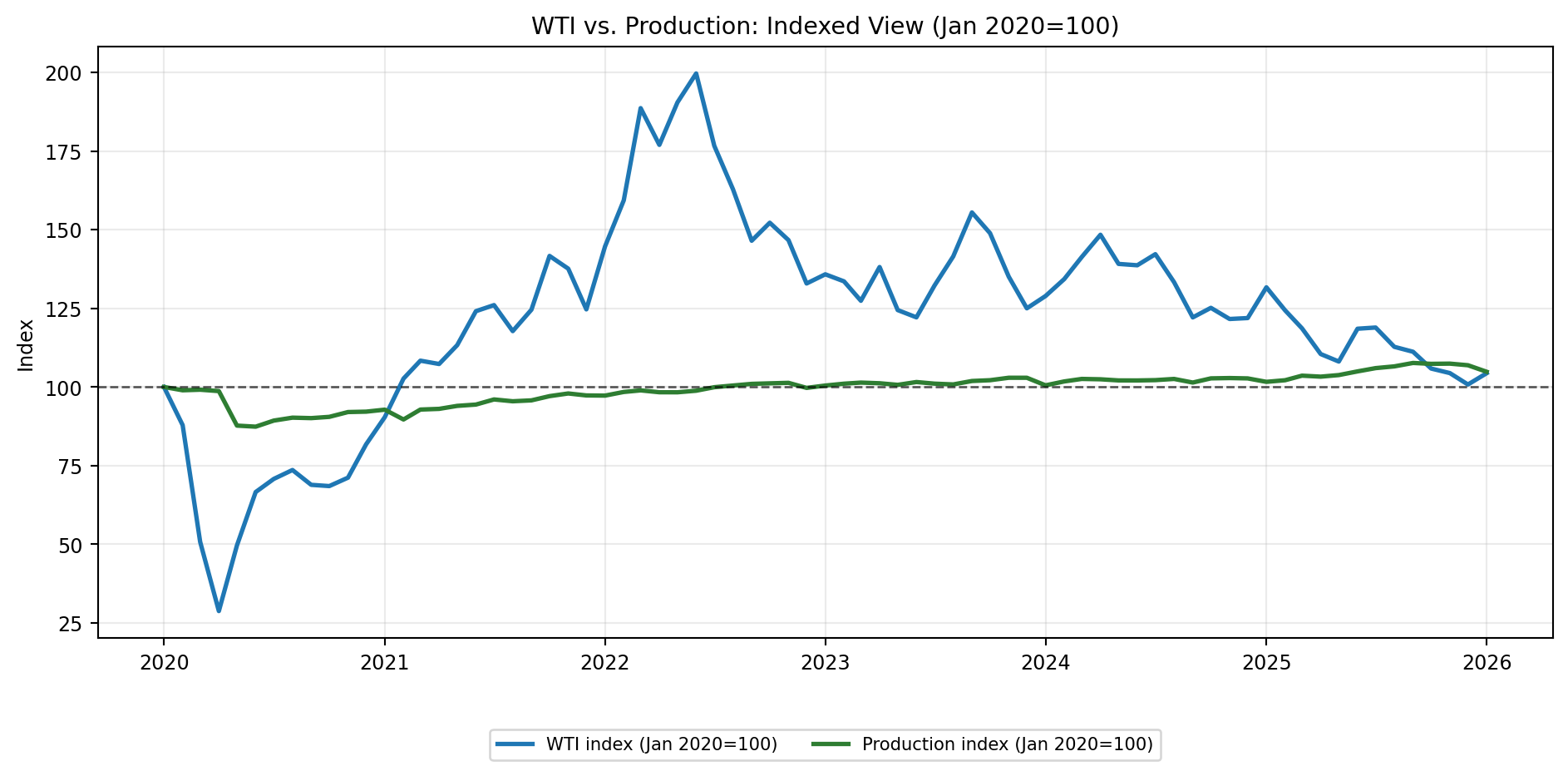 شکل ۴: شاخص قیمت WTI و تولید جهانی نفت با مبنای ژانویه ۲۰۲۰.