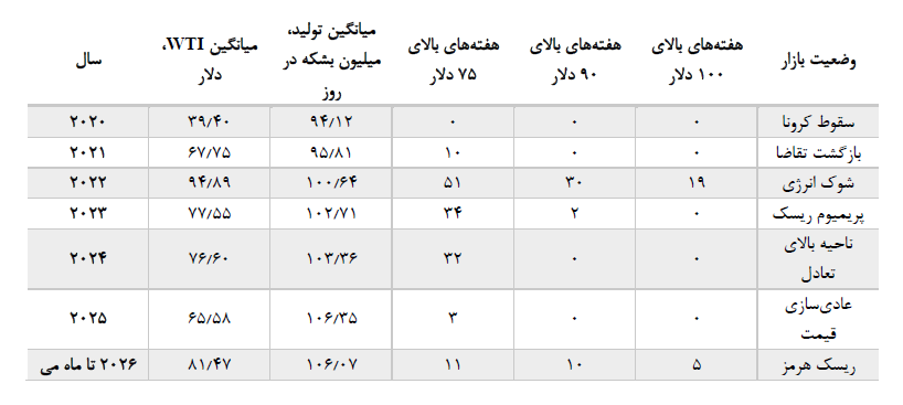 جدول ۱: خلاصه سالانه قیمت WTI، تولید جهانی نفت و تعداد هفتههای عبور از سطوح مهم قیمتی.