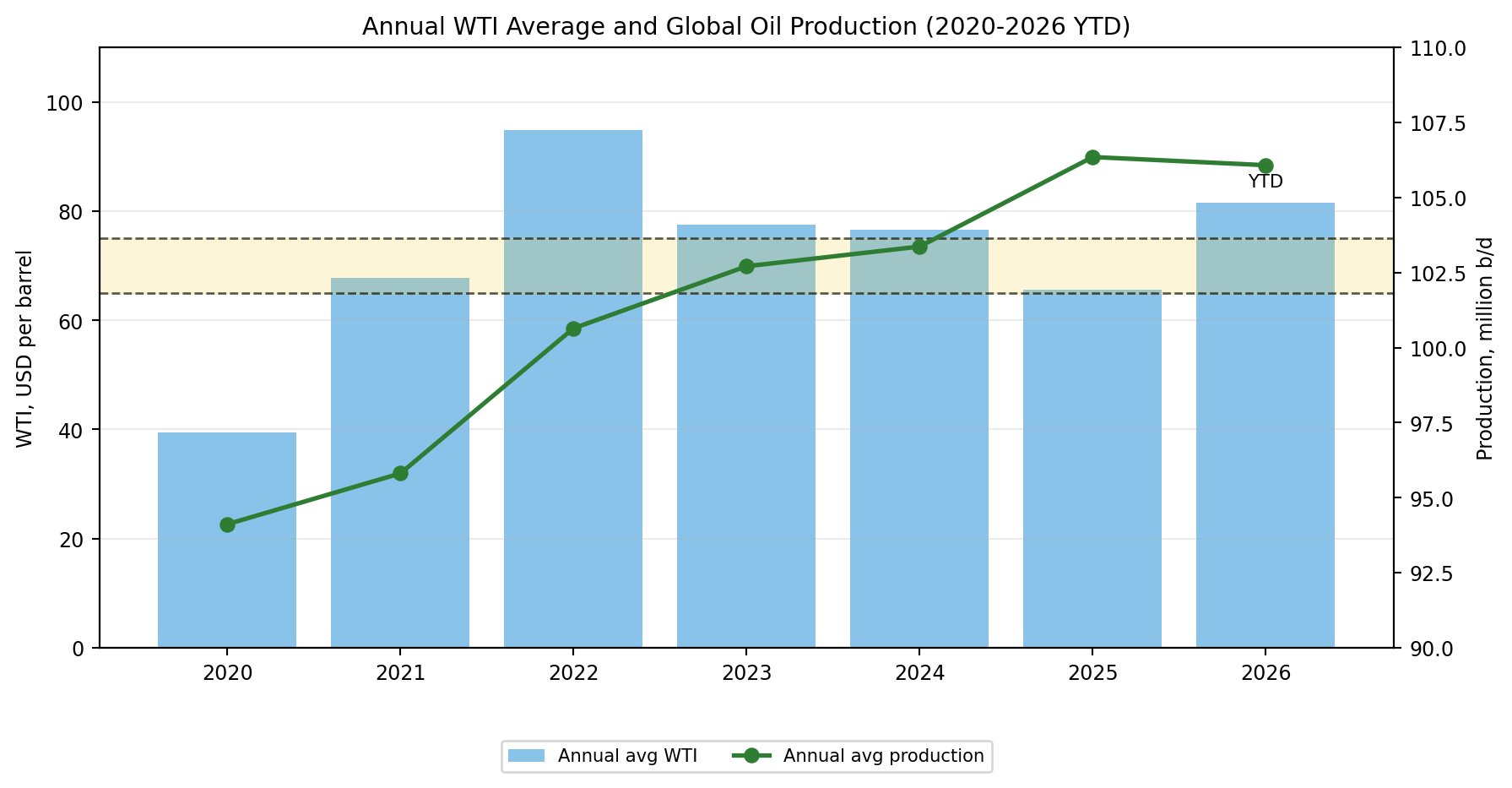 شکل ۲: میانگین سالانه WTI و میانگین تولید جهانی نفت در دوره ۲۰۲۰ تا ۲۰۲۶.