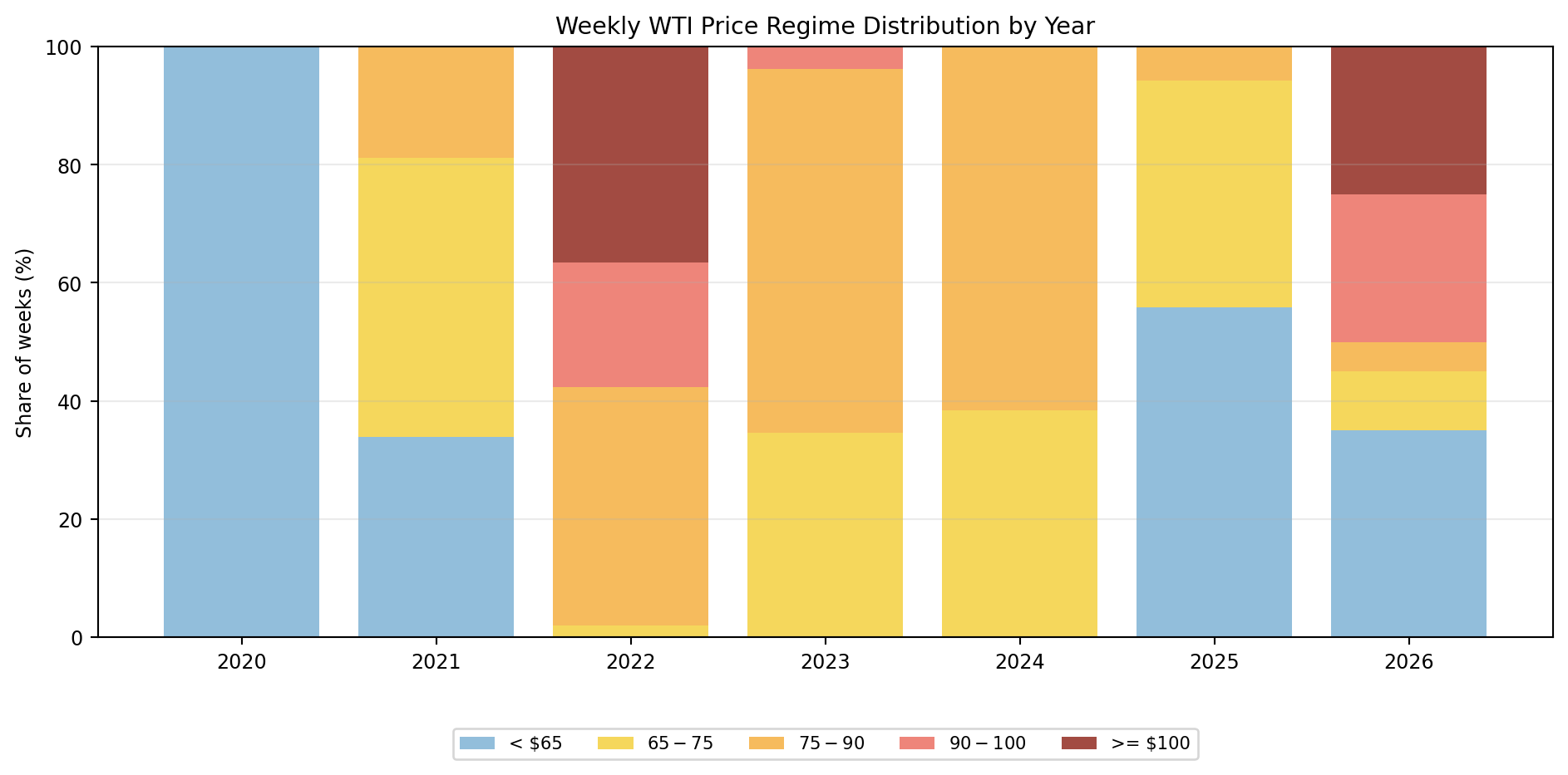 شکل ۳: توزیع هفتگی قیمت WTI در محدودههای مختلف قیمتی.