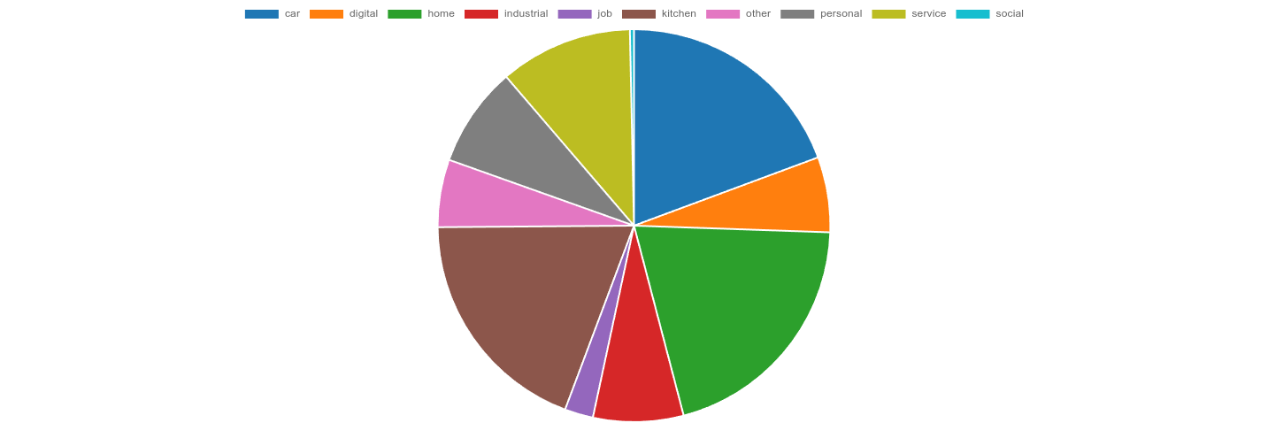 دسته بندی کلی داده ها