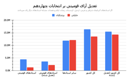 سهم آرای قومیتی از انتخابات ۱۴۰۳ | مطالعه آماری