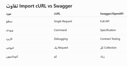 Importing (cURL, OpenAPI/Swagger) in Postman
