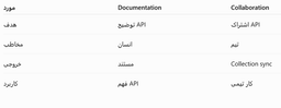 Documentation + Collaboration (Postman)