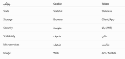 Session Management (Authentication & Authorization with Cookie & Token)postman