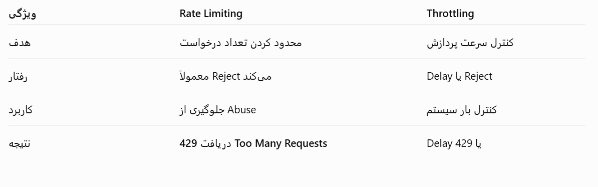 تفاوت Rate Limiting و Throttling